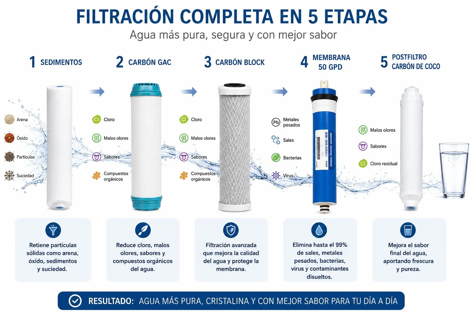 Pack Recambio Ósmosis Inversa 5 Etapas 50 GPD 4 Filtros 10” Sedimentos GAC Carbón Block Postfiltro Coco