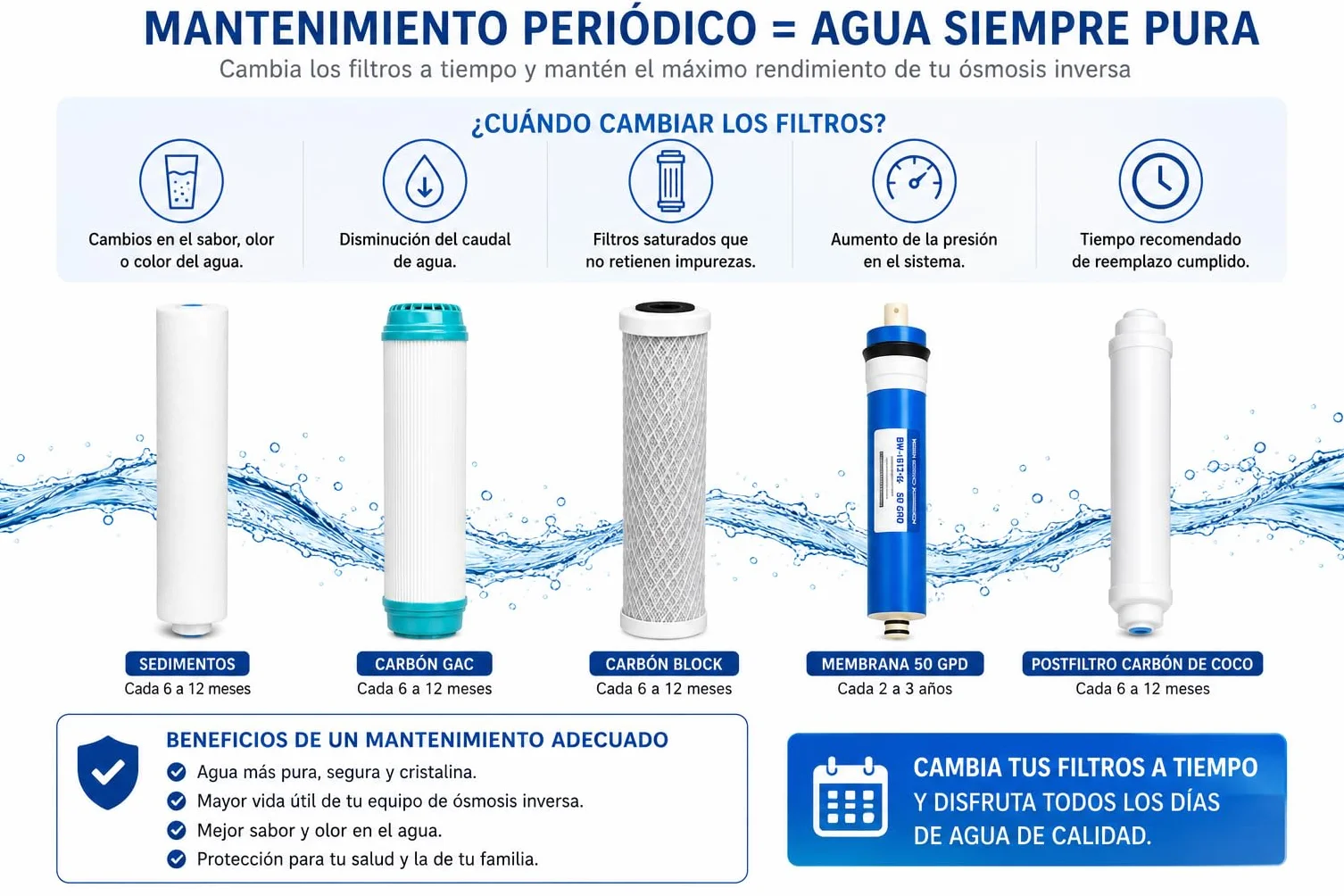 Pack Recambio Ósmosis Inversa 5 Etapas 50 GPD 4 Filtros 10” Sedimentos GAC Carbón Block Postfiltro Coco