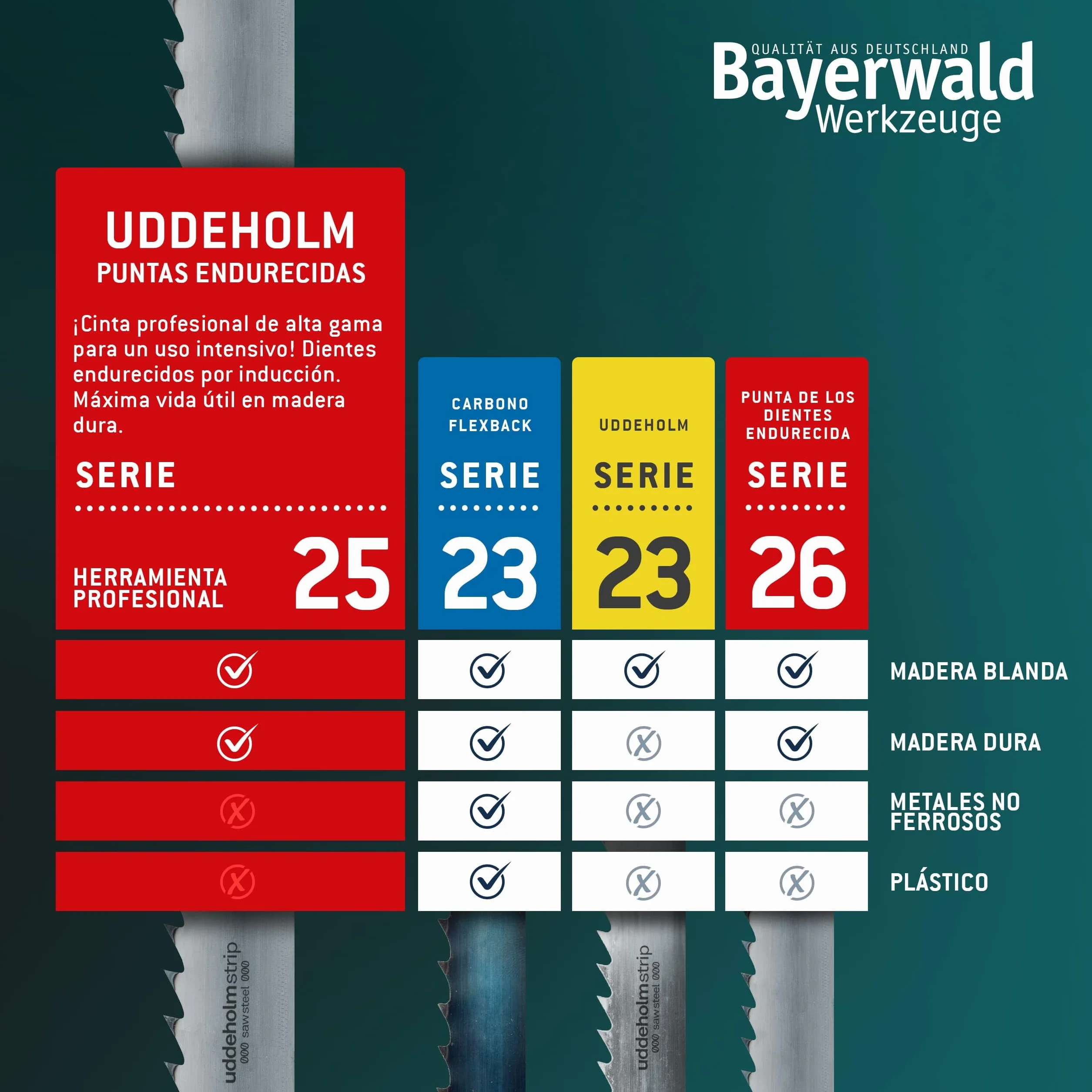 Bayerwald Uddeholm hoja de sierra de cinta con dientes endurecidos - 2240 x 20 x 0.5 x 7 / para todos los tipos de madera comunes/cinta de sierra compatible con Metabo BAS 317 PRECISION DNB. Metabo