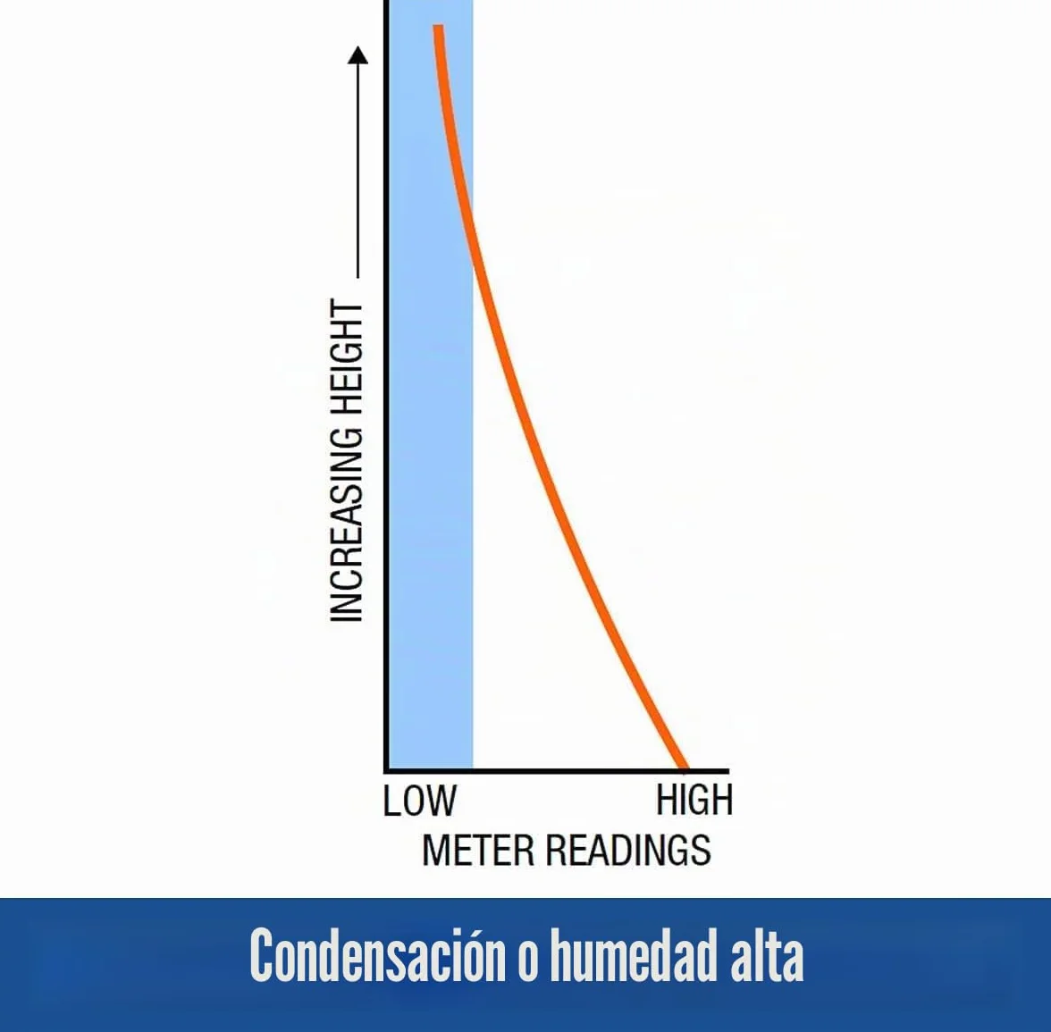 Dryzone Humidímetro de Doble Uso - Medidor de Humedad - Diseñado por los Líderes Antihumedad Británicos
