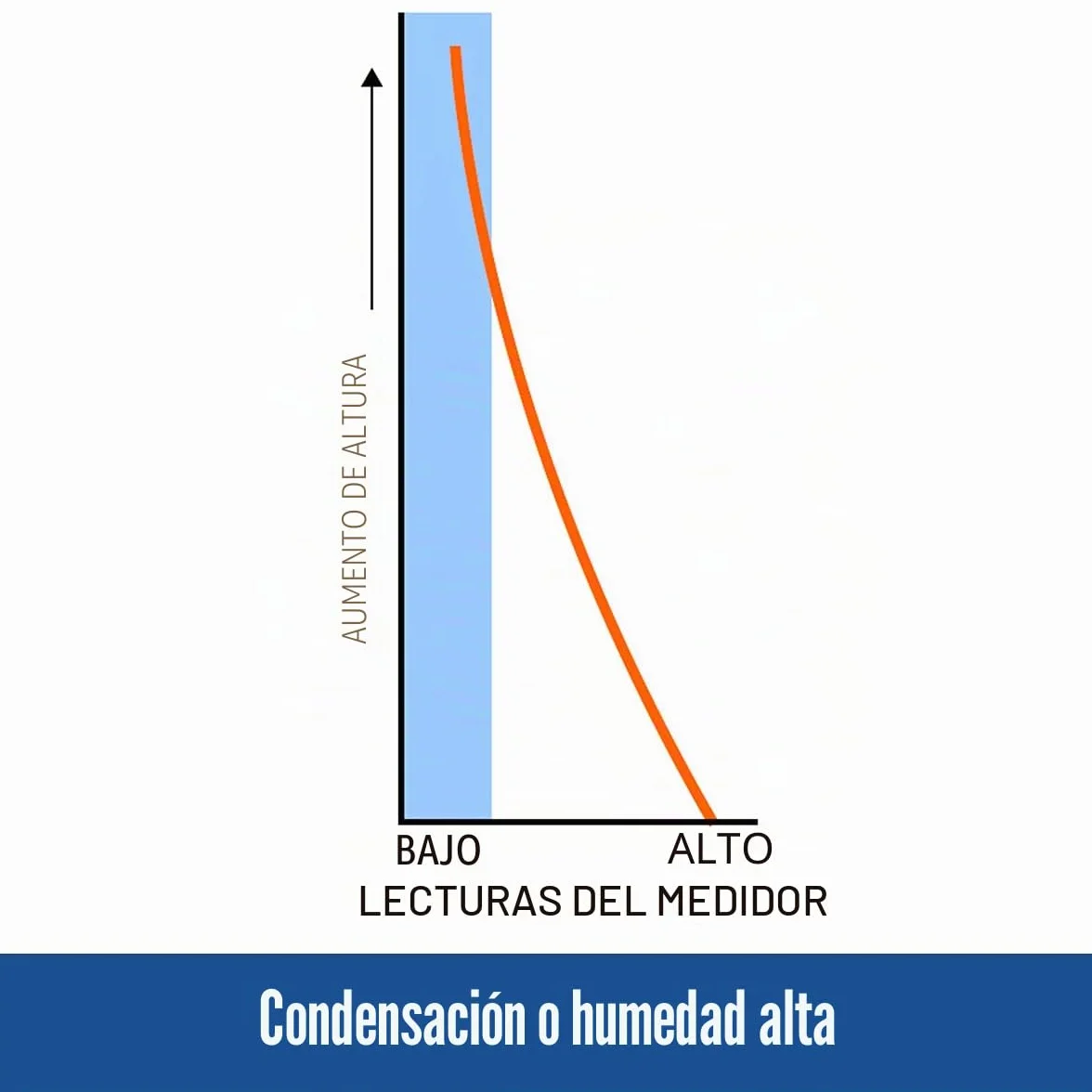 Dryzone Humidímetro de Doble Uso - Medidor de Humedad - Diseñado por los Líderes Antihumedad Británicos