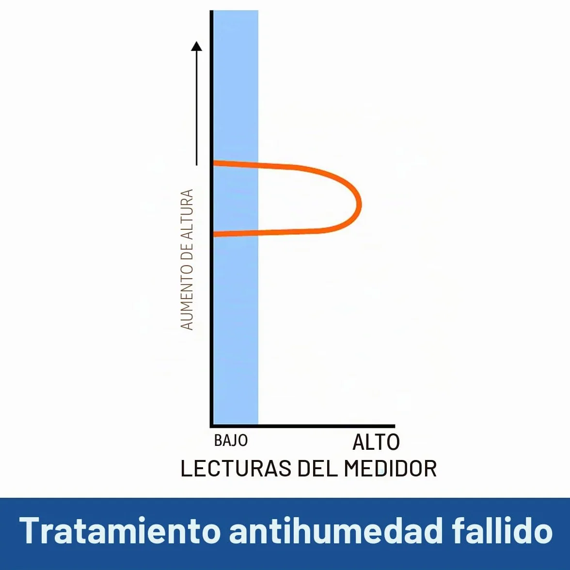 Dryzone Humidímetro de Doble Uso - Medidor de Humedad - Diseñado por los Líderes Antihumedad Británicos