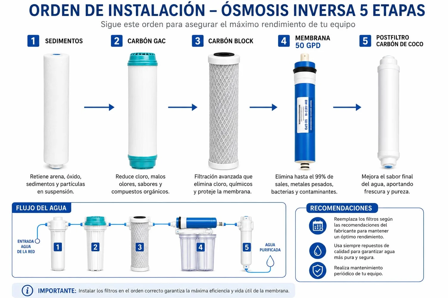 Pack Recambio Ósmosis Inversa 5 Etapas 50 GPD 4 Filtros 10” Sedimentos GAC Carbón Block Postfiltro Coco