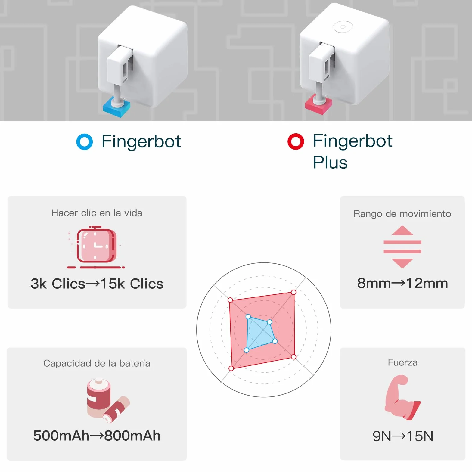 MOES Fingerbot Plus Smart Switch Botón de palanca inteligente actualizado con control táctil, compatible con Tuya/Smart Life APP, Alexa/Google Home y Temporizador requiere MOES BLE HUB