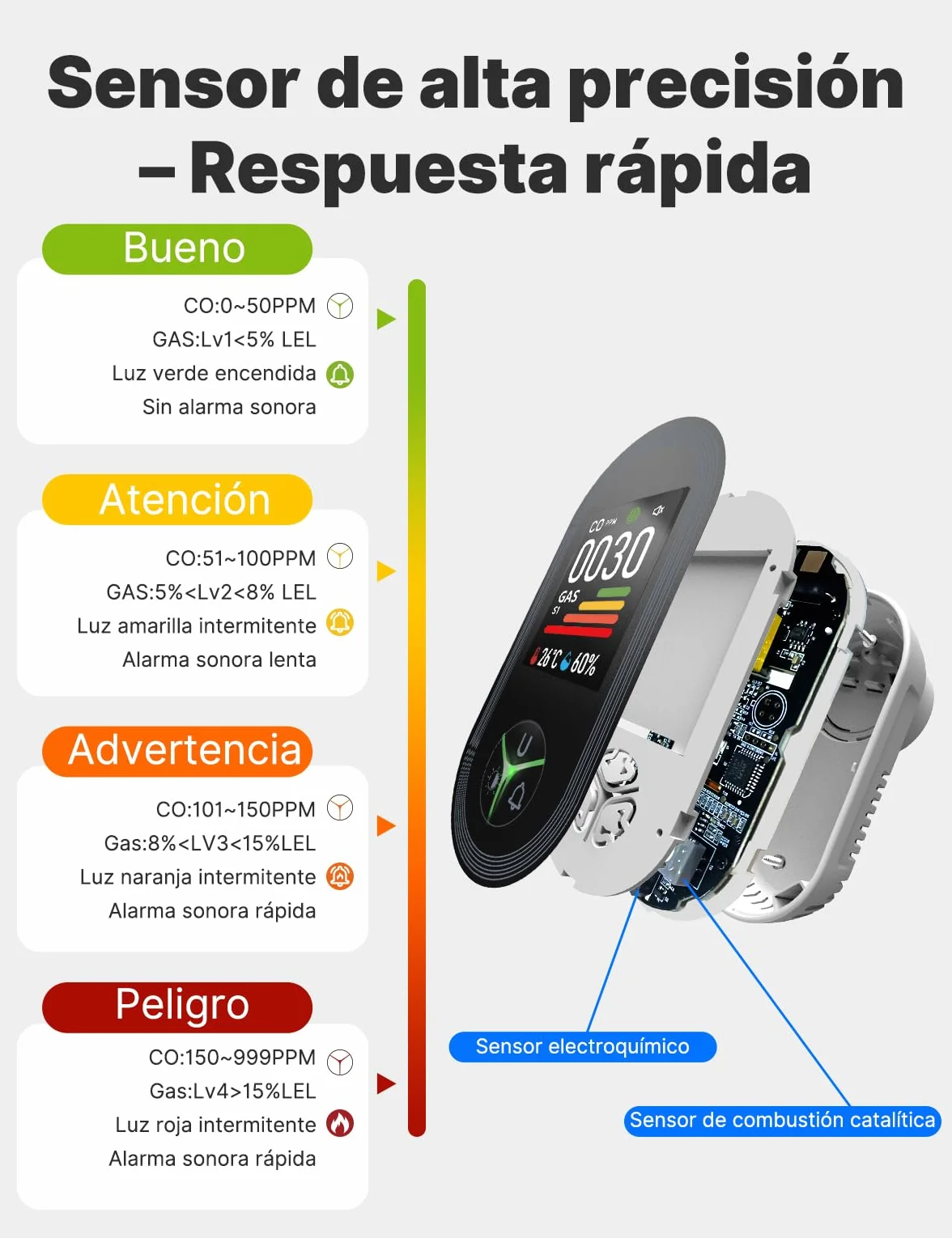 Detector de Monóxido de Carbono y Gases con Enchufe - Detector de CO 4 en 1 con Sensor de Temperatura & Humedad - Alarma Sonora para GLP, Propano, Metano, Etano y CO - para Casa y Autocaravana