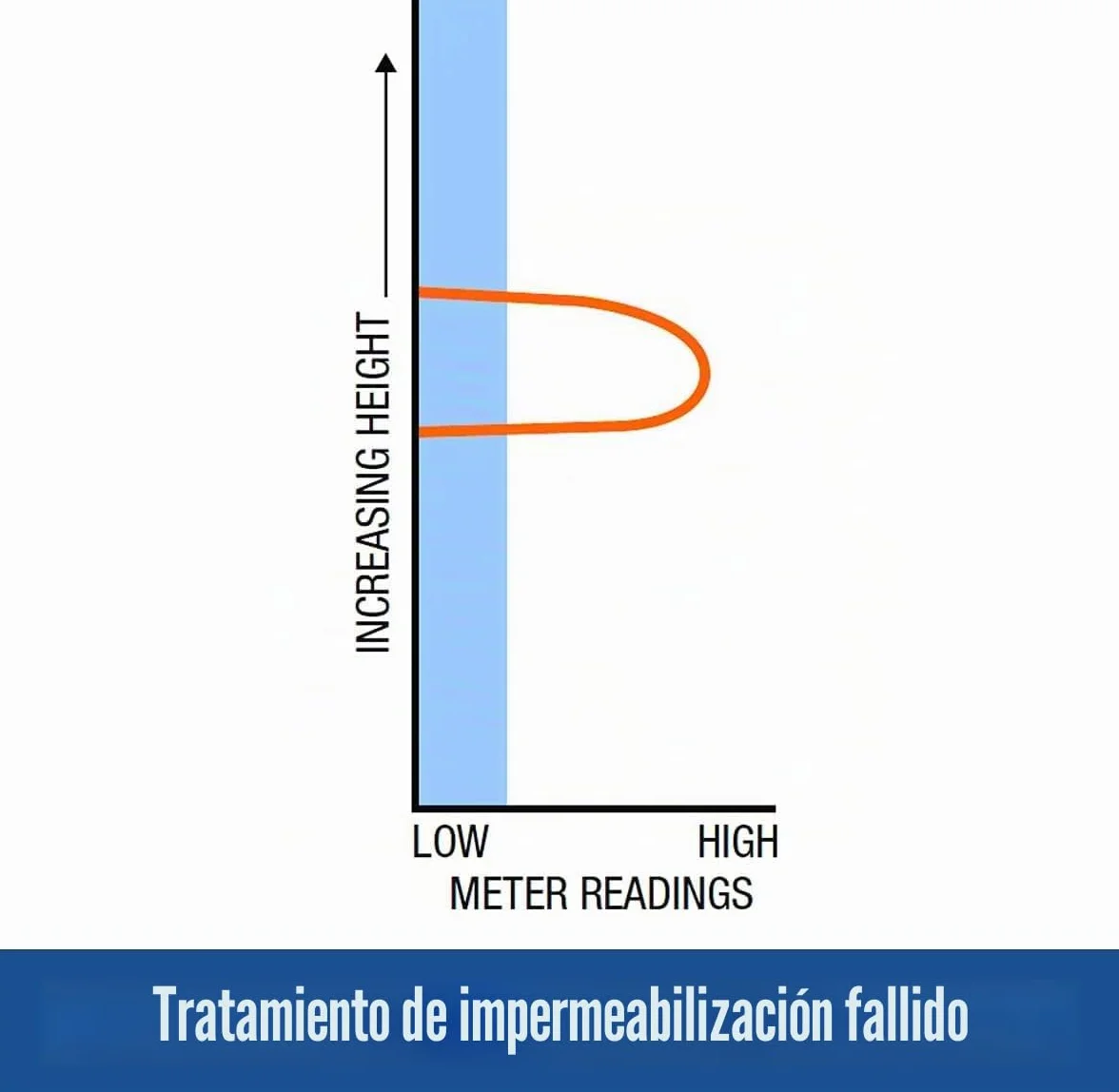 Dryzone Humidímetro de Doble Uso - Medidor de Humedad - Diseñado por los Líderes Antihumedad Británicos